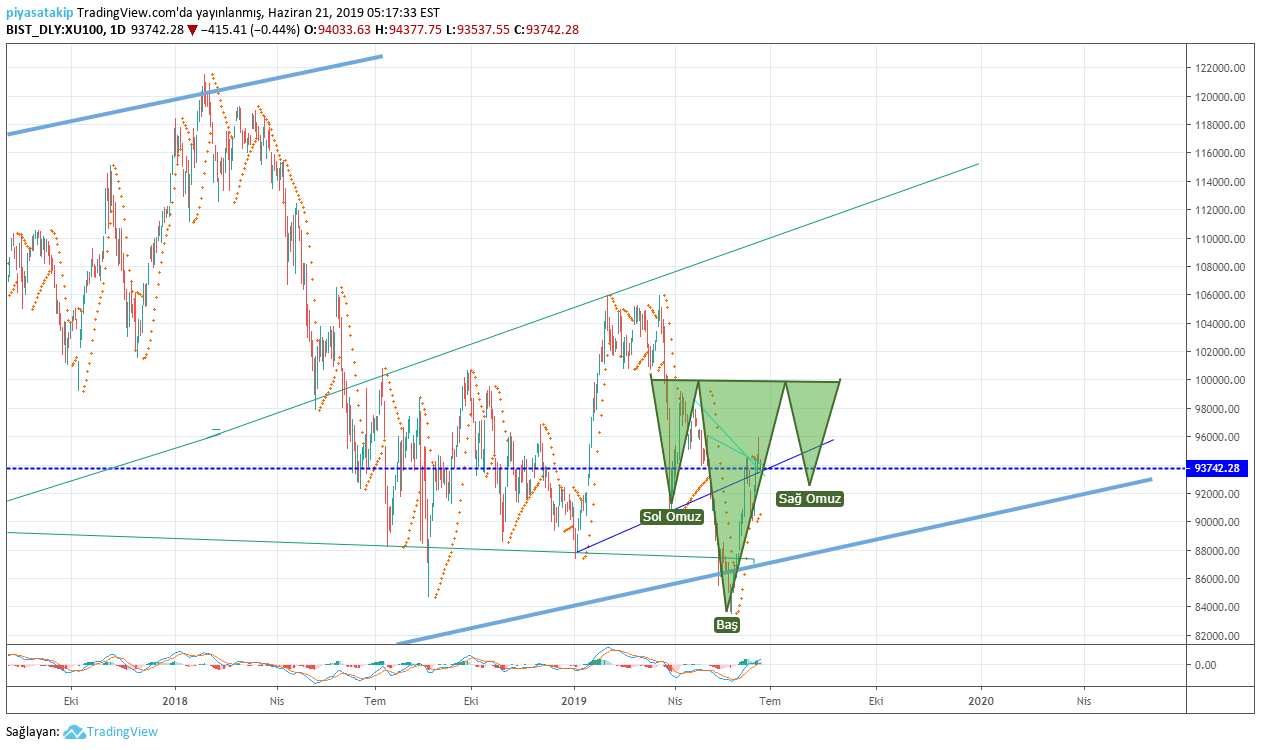 piyasatakip tarafından BISTXU100 sembolü için bıst 100 — TradingView