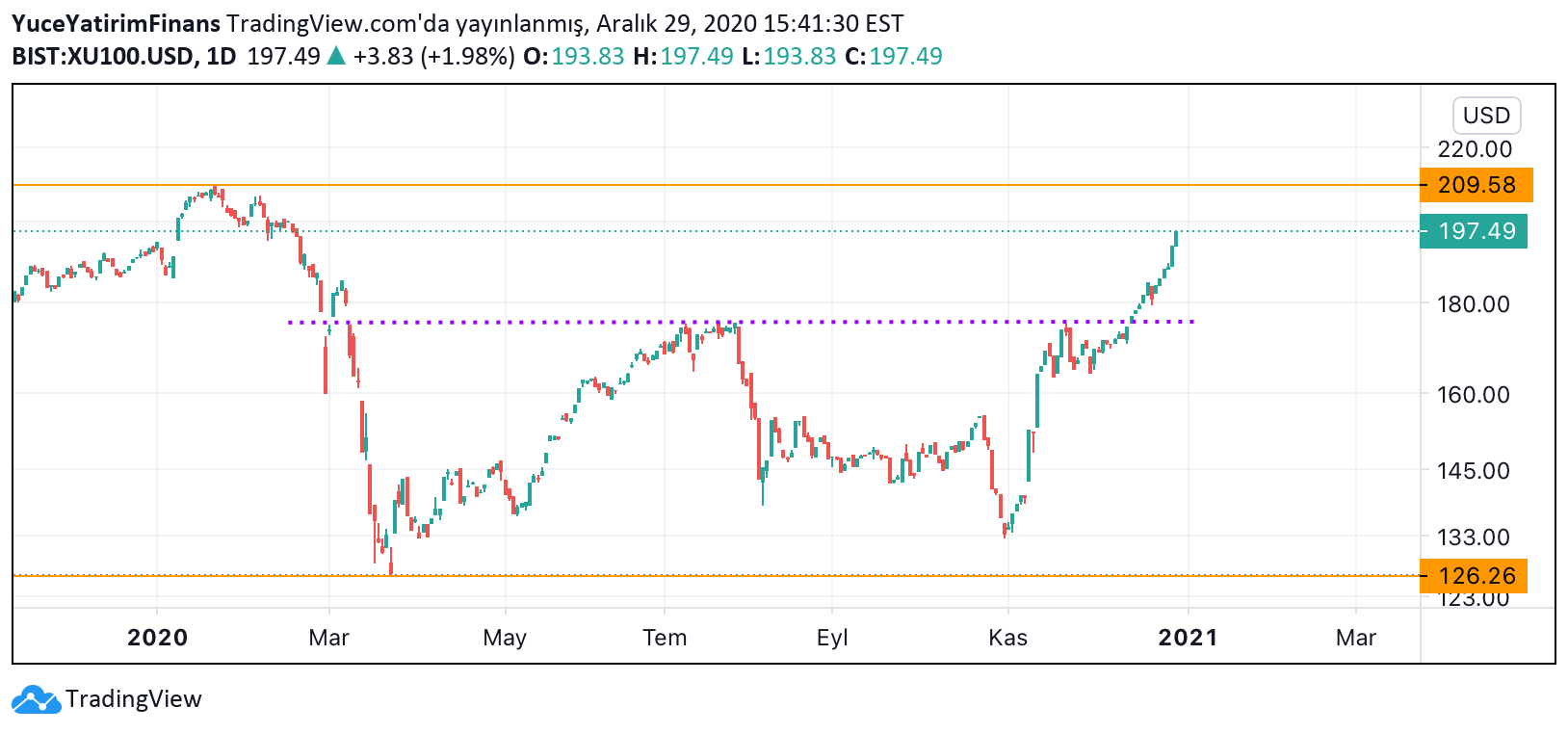 YuceYatirimFinans tarafından BISTXU100.USD sembolü için BİST100 W
