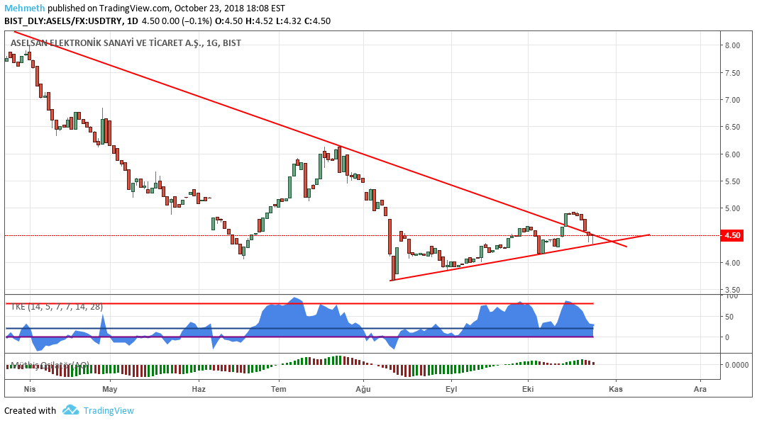 Mehmeth tarafından BISTASELS sembolü için aselsan günlük dolar bazlı
