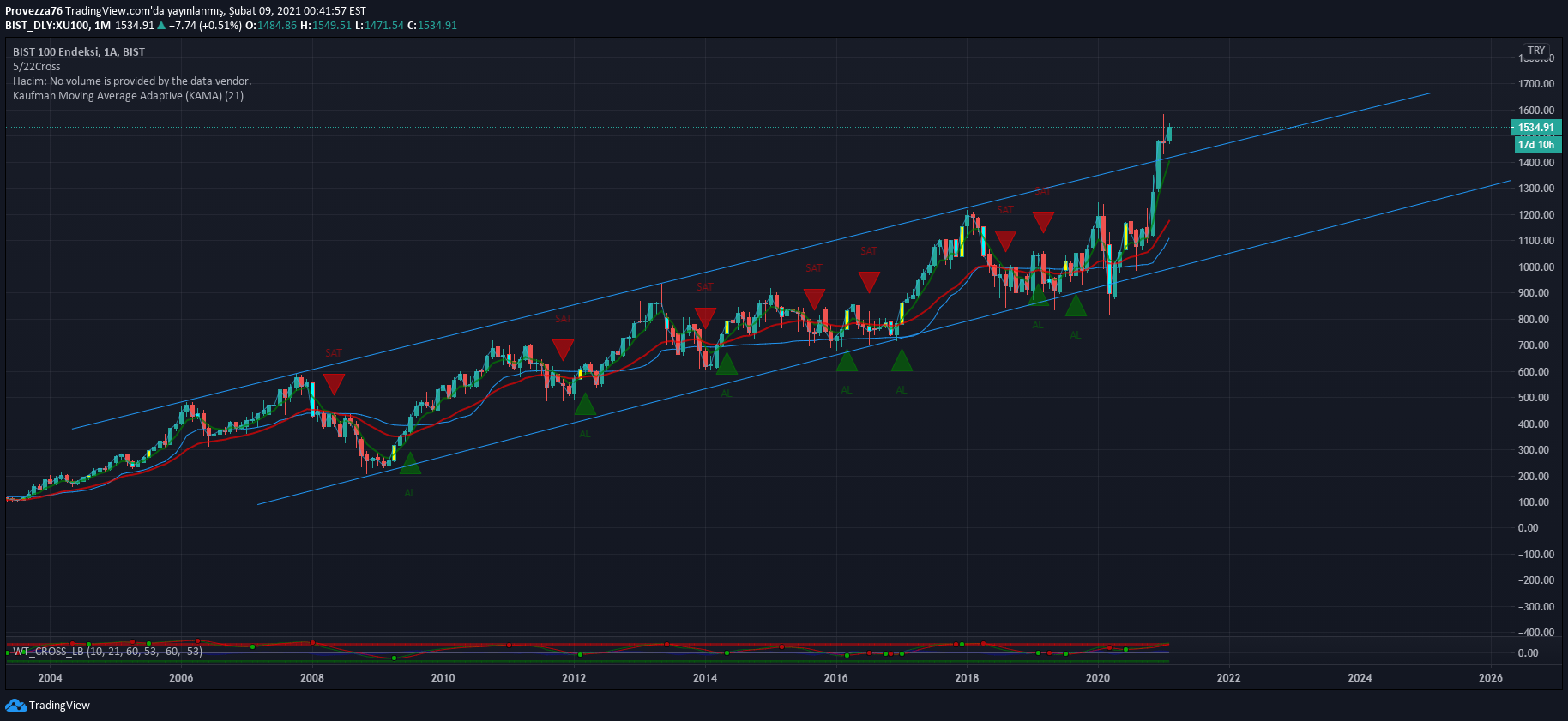 Provezza76 tarafından BISTXU100 sembolü için Kanal İstanbul BIST 100