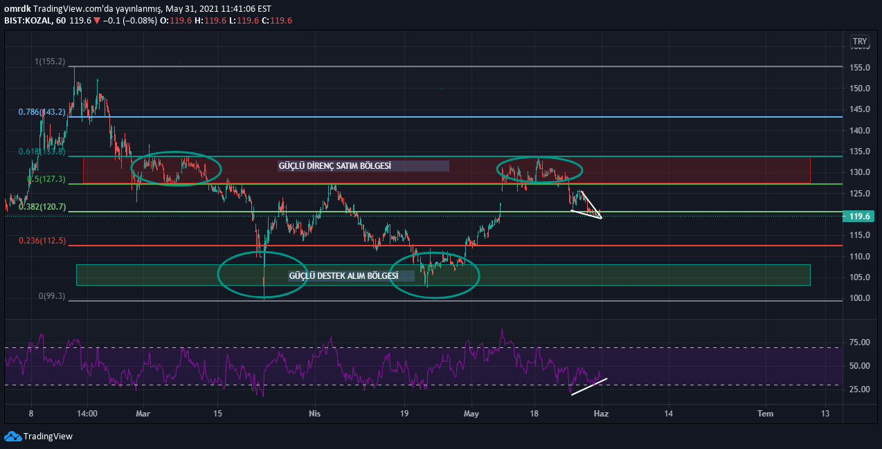 omrdk tarafından BISTKOZAL sembolü için Kozal — TradingView
