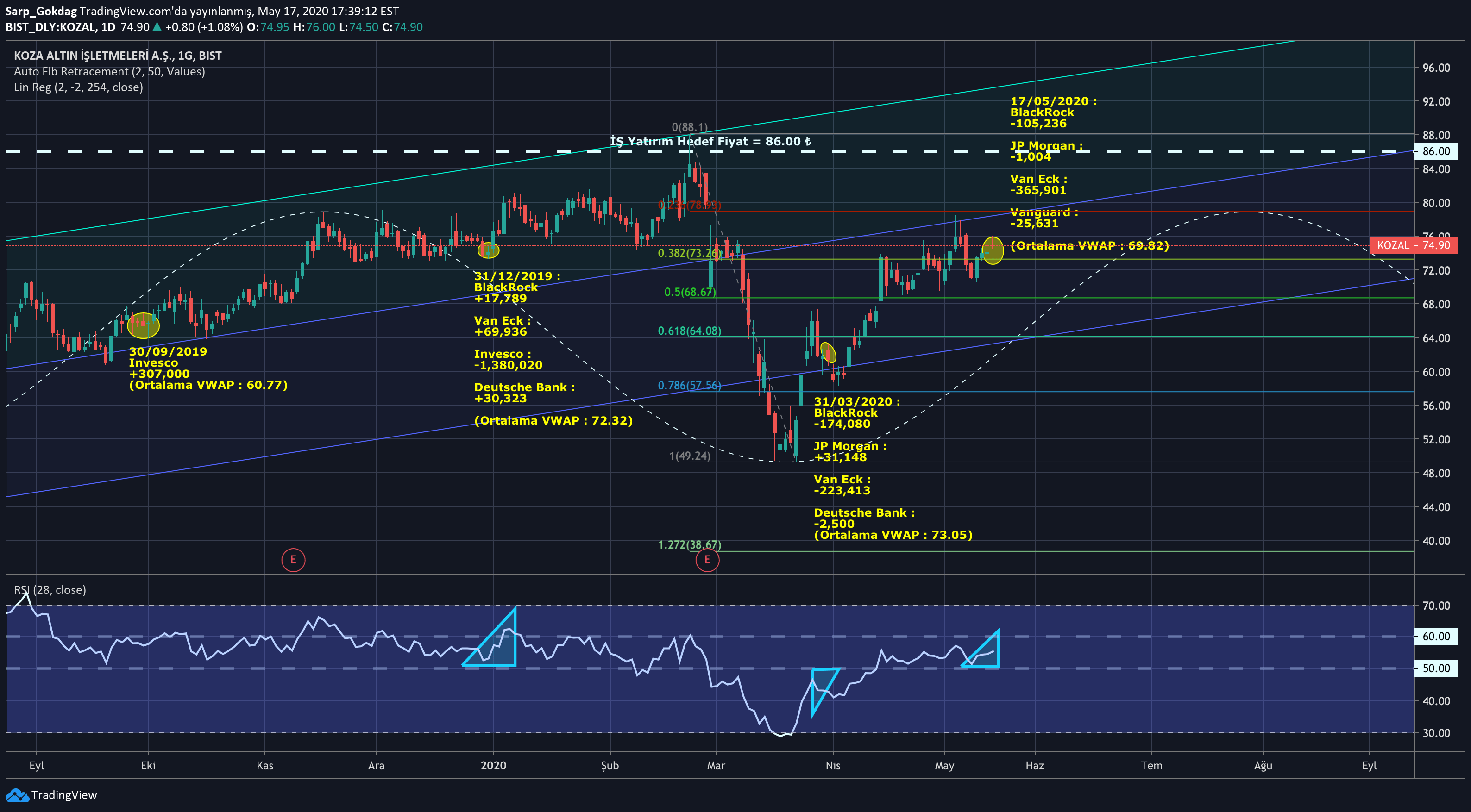 KapHaber tarafından BISTKOZAL sembolü için Koza Altın Trend Analizi ve