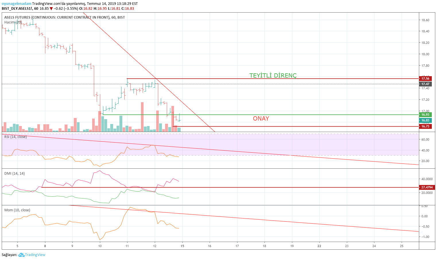 oyunagelenadam tarafından BISTASELS1! sembolü için Aselsan Saatlik
