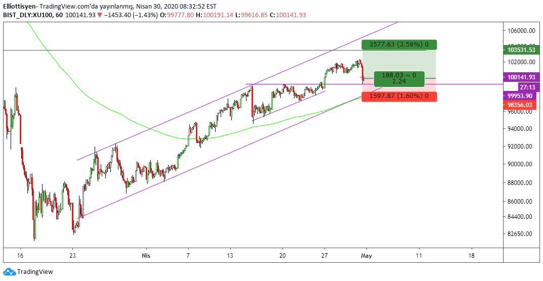 Elliottisyen tarafından BISTXU100 sembolü için BIST 100 — TradingView