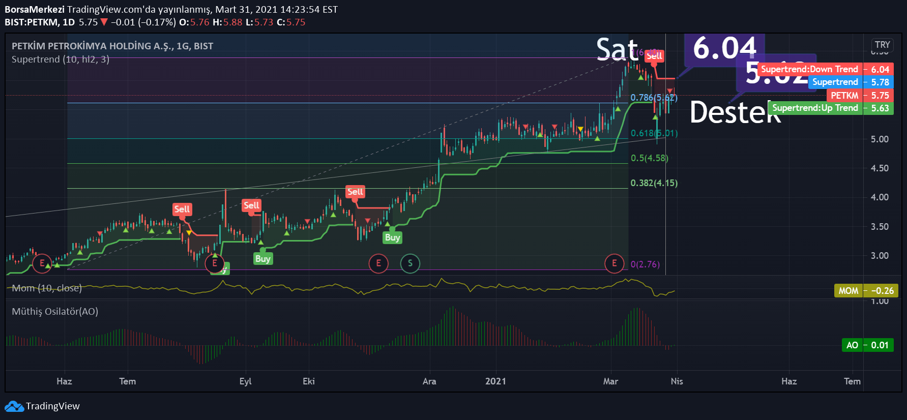 BorsaMerkezi tarafından BISTPETKM sembolü için Hisse senedi yorum