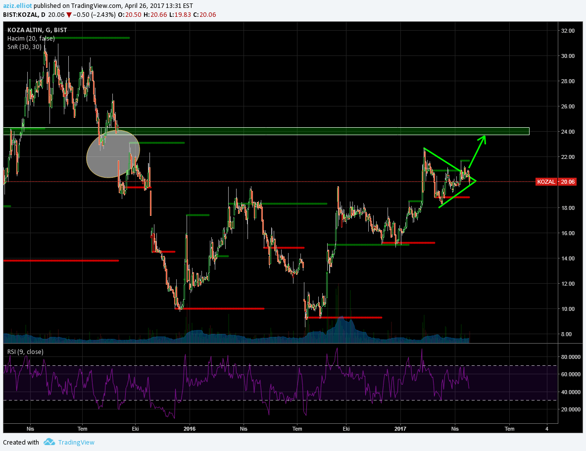 azizelliott tarafından BISTKOZAL sembolü için KOZAL Koza Altın