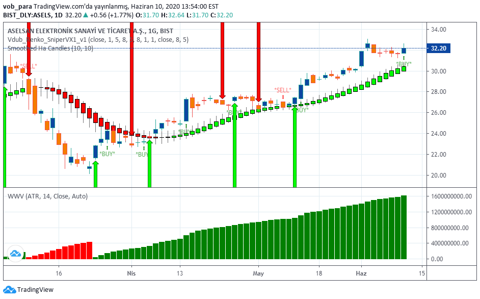 vob_para tarafından BISTASELS sembolü için ASELSAN hisse analizi