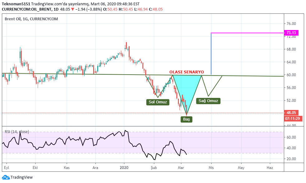 Teknoman5151 tarafından sembolü için BRENT PETROL
