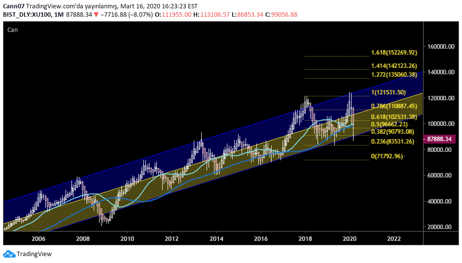 Cann07 tarafından BISTXU100 sembolü için bist 100 — TradingView
