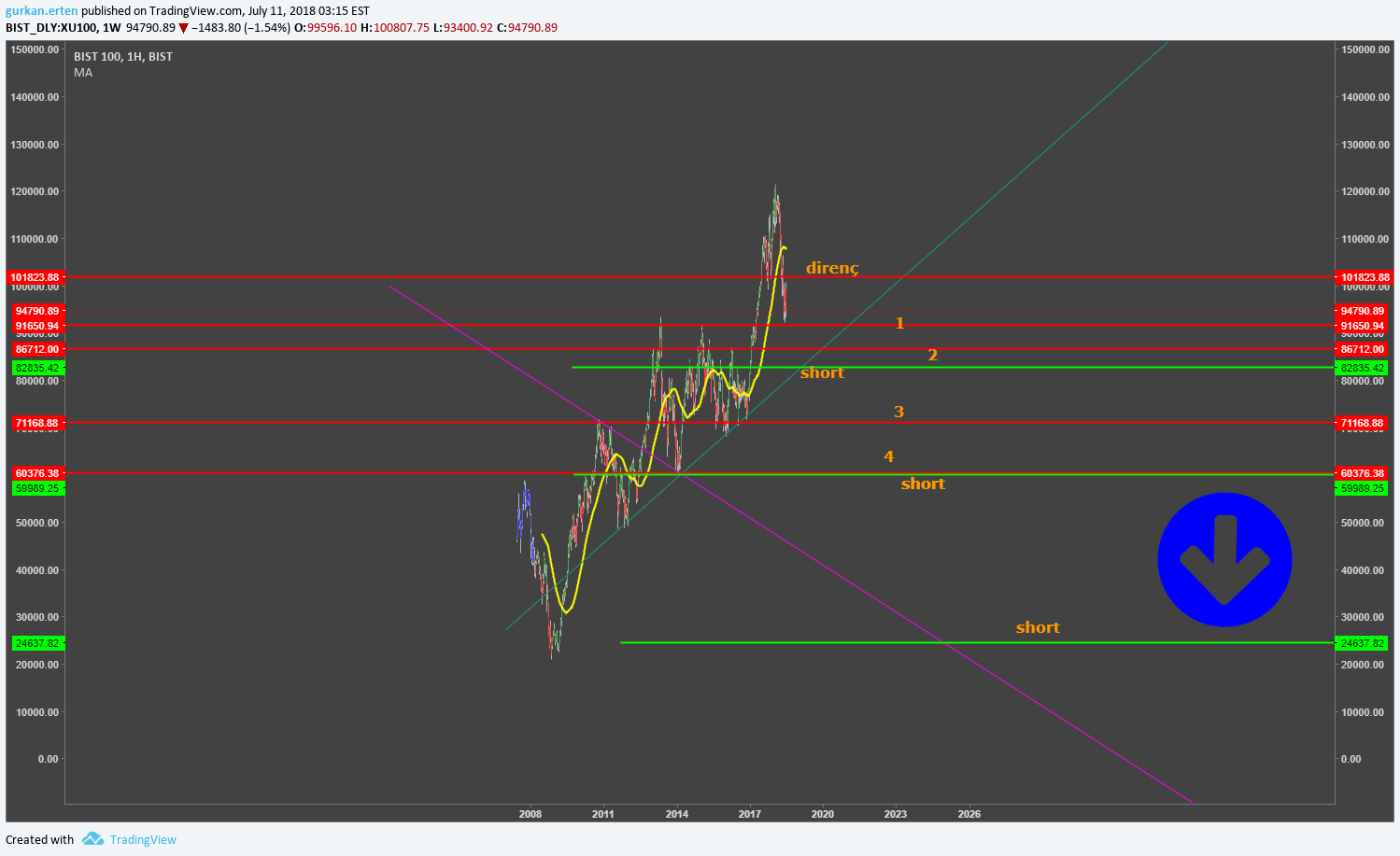 gurkan.erten tarafından BISTXU100 sembolü için bist 100 — TradingView