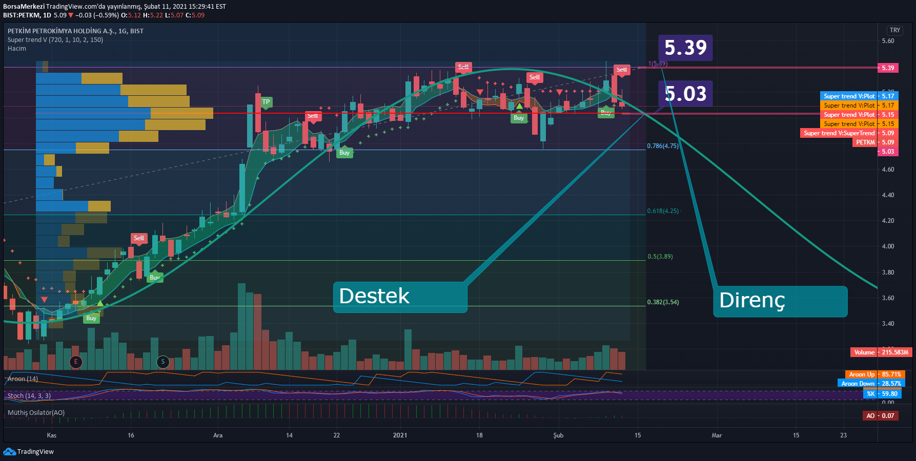 BorsaMerkezi tarafından BISTPETKM sembolü için Petkim hisse, 215.583M