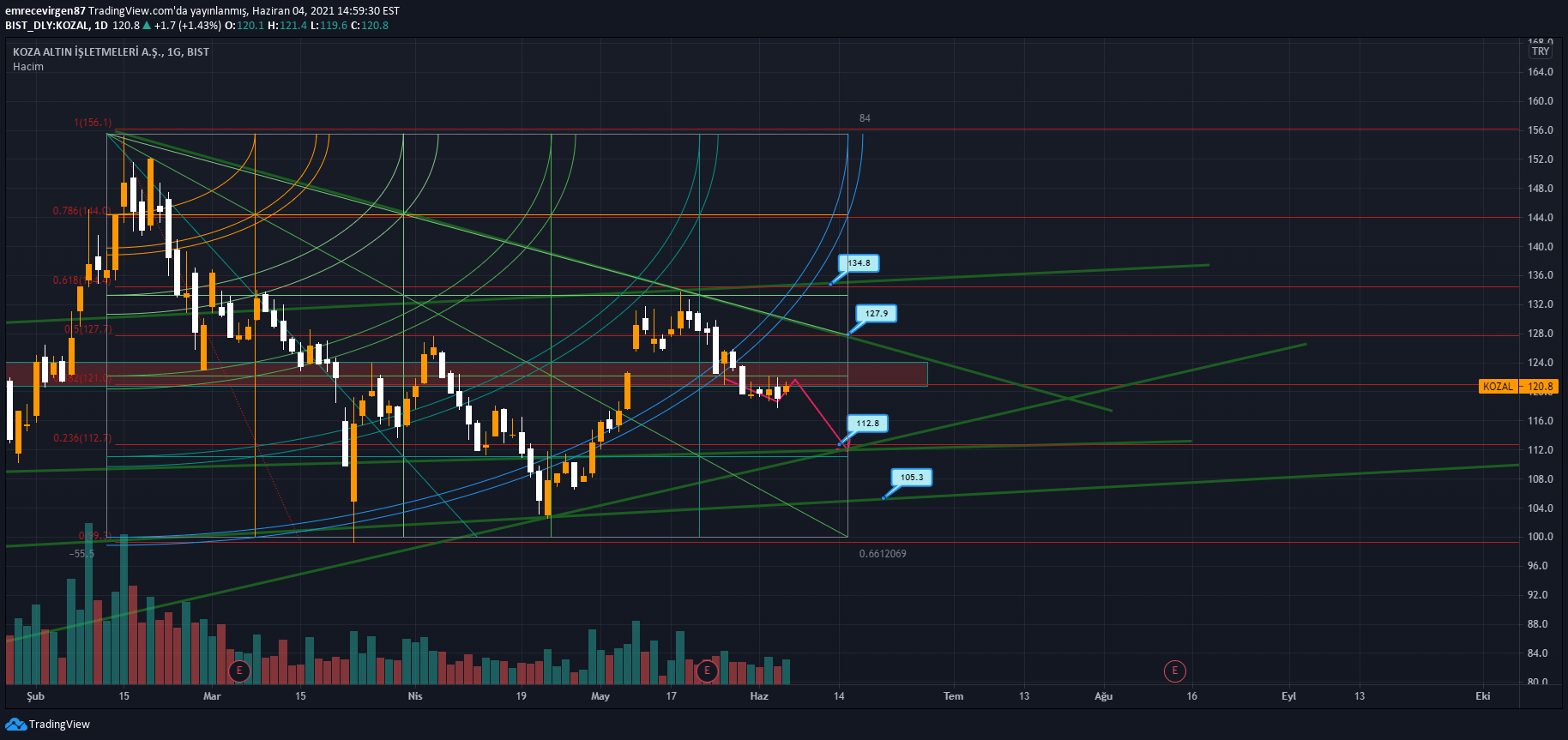 emrecevirgen87 tarafından BISTKOZAL sembolü için Kozal — TradingView