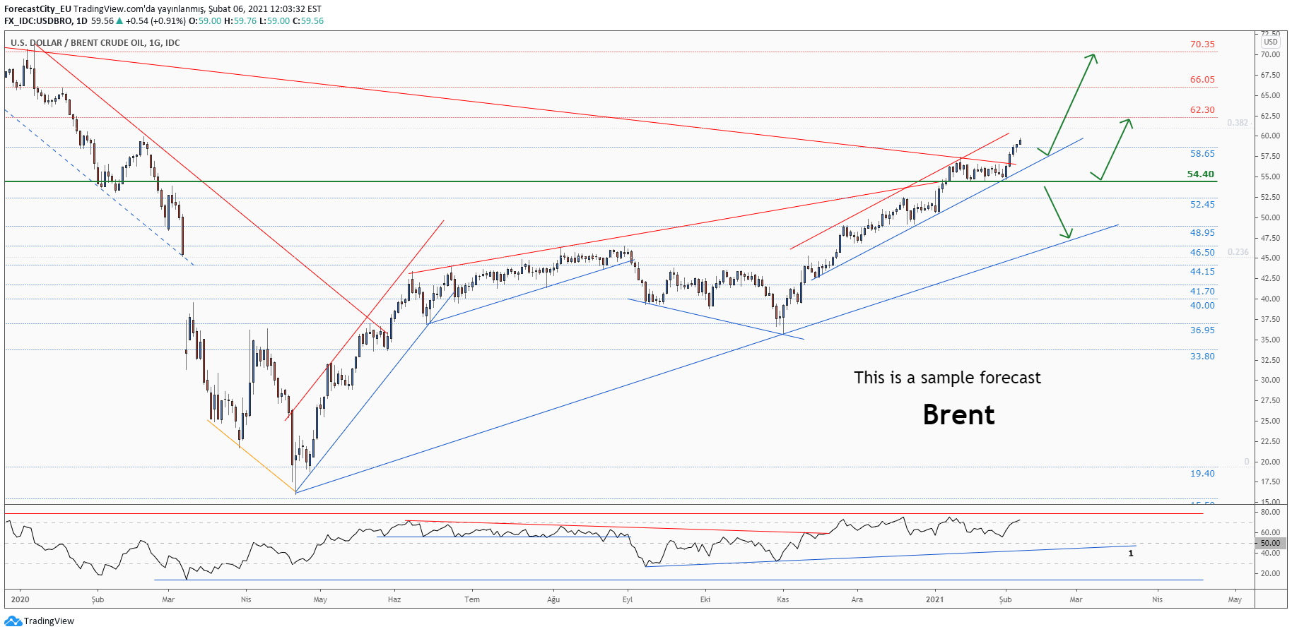 ForecastCity_EU tarafından FX_IDCUSDBRO sembolü için 💡Brent Ham Petrol
