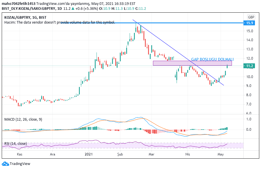 maho7042fetih1453 tarafından BISTKOZAL sembolü için KOZAL — TradingView