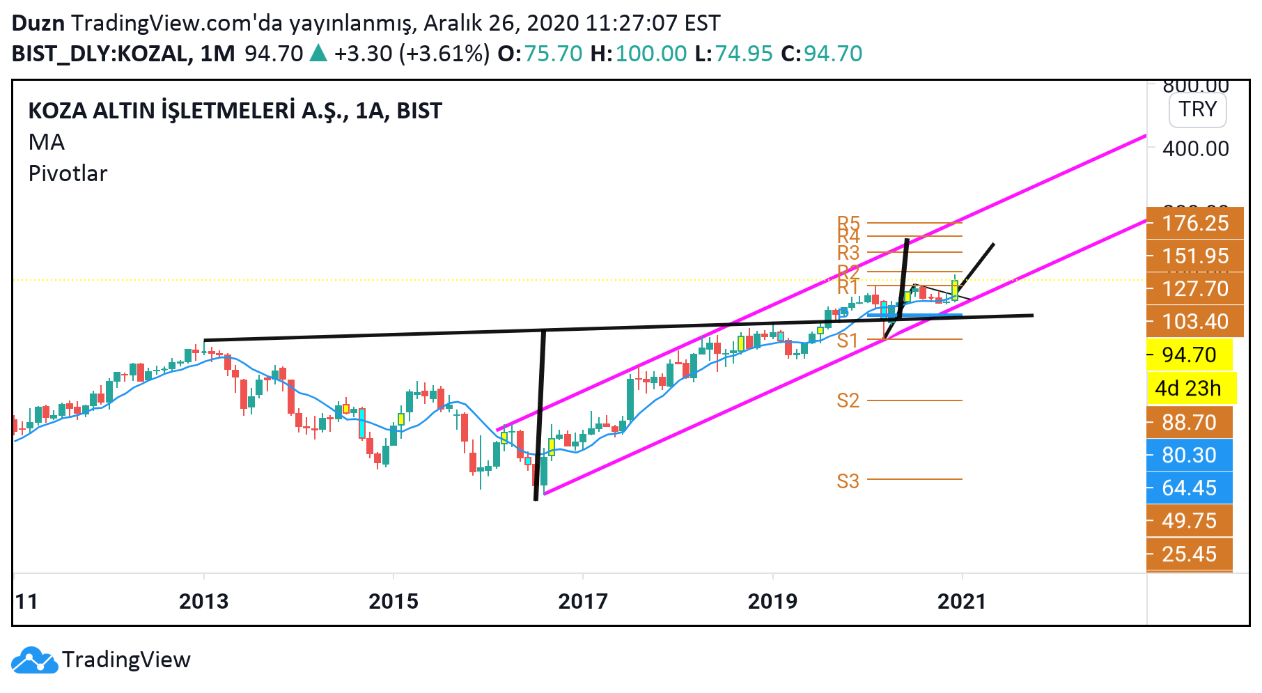 Duzn tarafından BISTKOZAL sembolü için kozal aylık bakış — TradingView