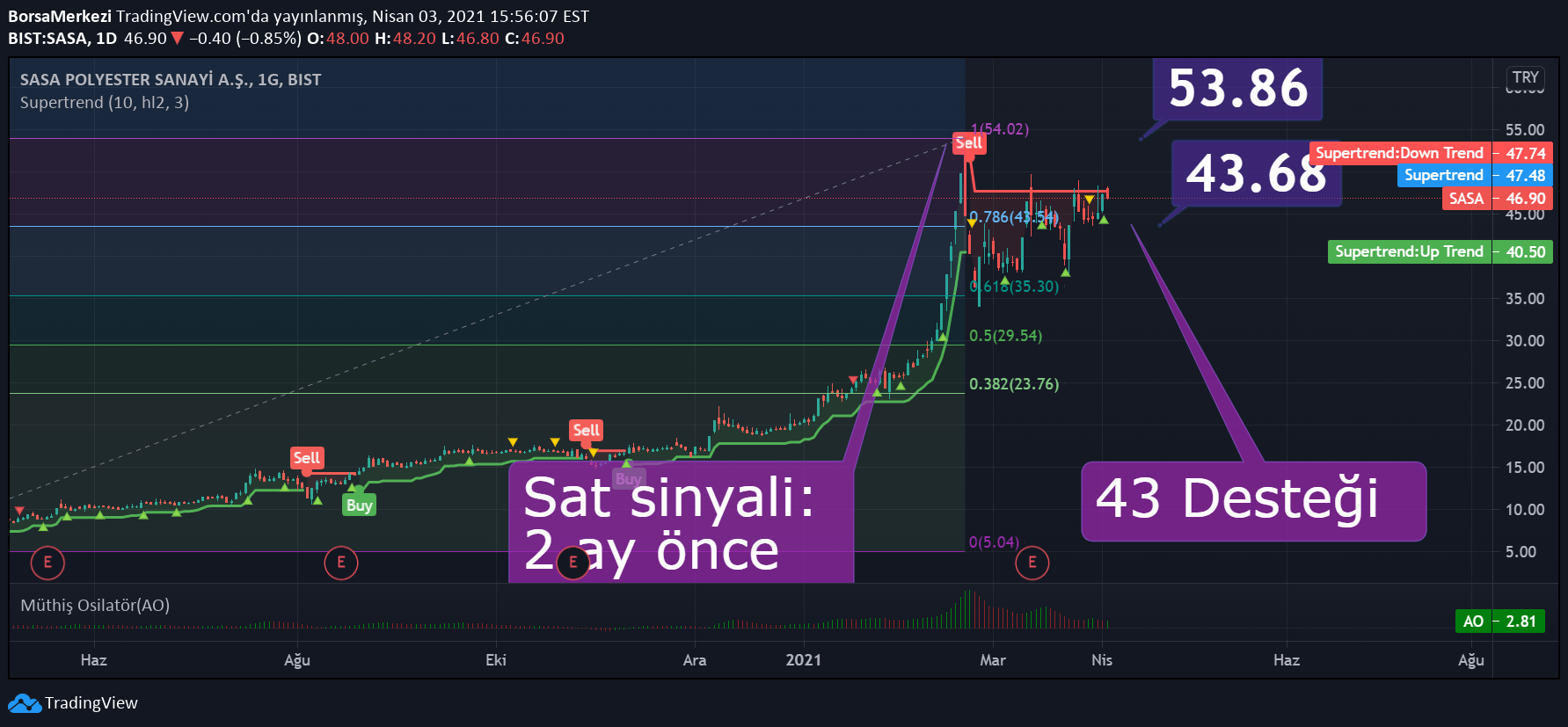 BorsaMerkezi tarafından BISTSASA sembolü için Hisse senedi yorum SASA