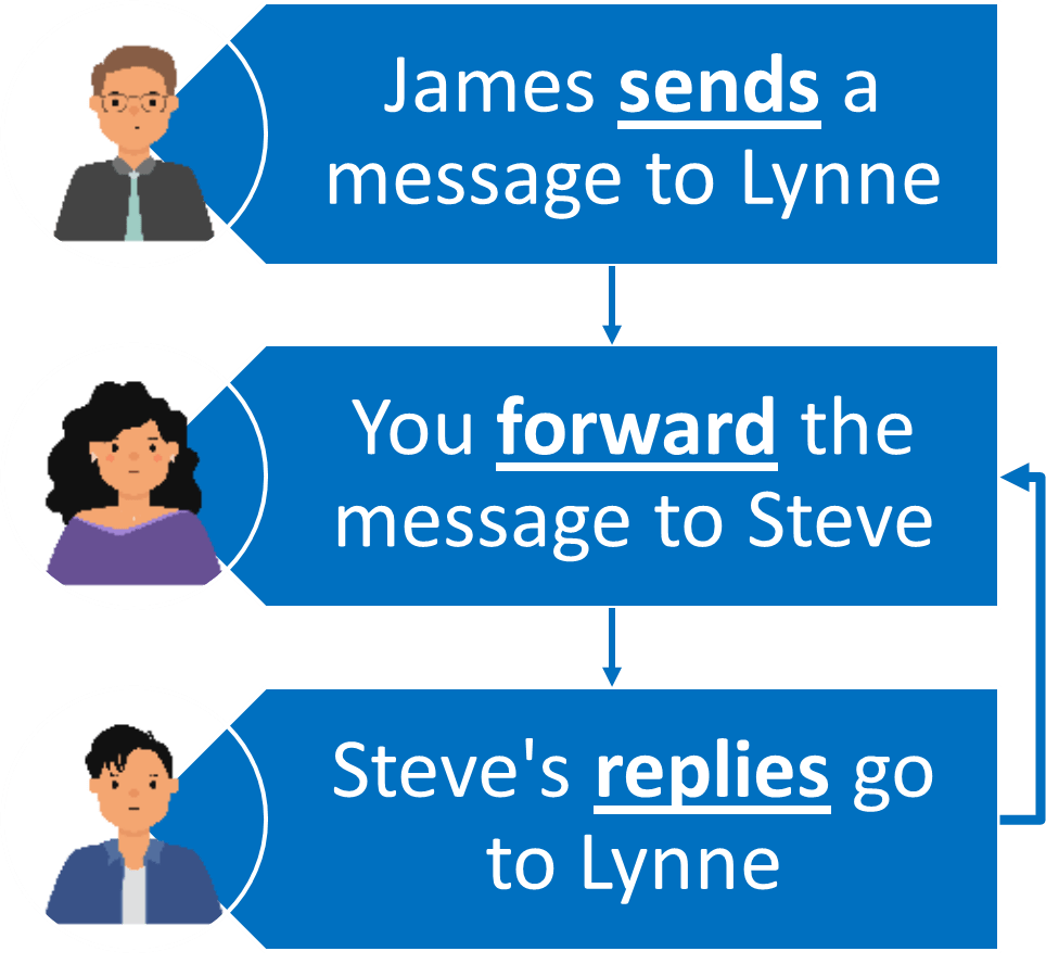 Outlook Online Email Forward vs. Redirect » TRACCreations4E