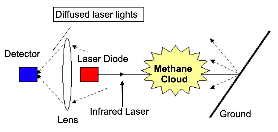 Pergam Methane Detector