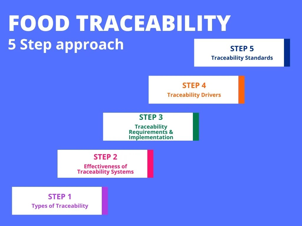 The 5 step approach to Food Traceability