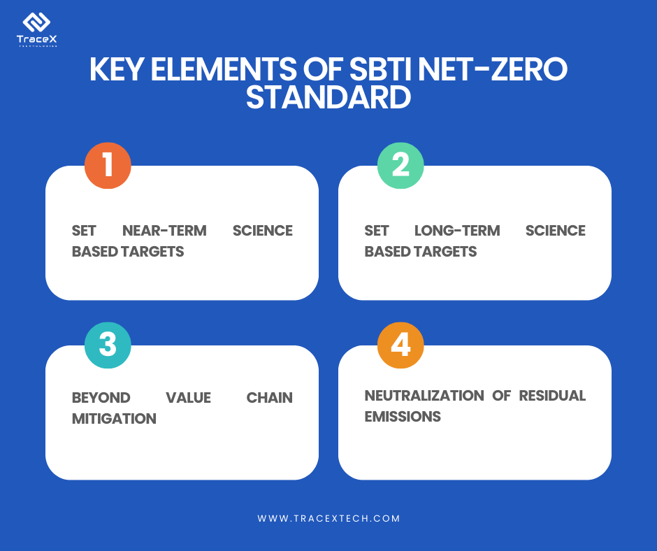 Science Based Target (SBTi) NetZero Standard Driving Climate Action