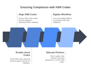 Guide to EUDR Relevant HSN Codes: Are Your Products on the List?