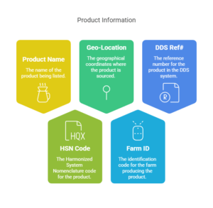 Guide to EUDR Relevant HSN Codes: Are Your Products on the List?