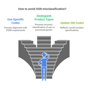 Guide to EUDR Relevant HSN Codes: Are Your Products on the List?