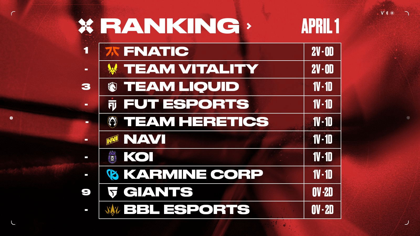 VCT EMEA WEEK 1 Recap, scorelines and standings TRN Checkpoint