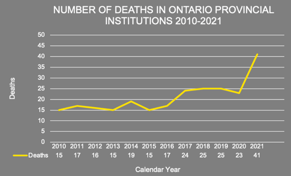 December 2022 Report Ontario Deaths in Custody on the Rise Tracking (In)Justice
