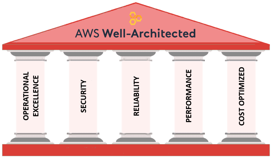 AWS WellArchitected Framework TrackIt Cloud Consulting & S/W