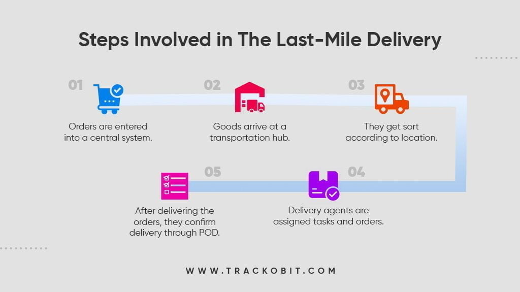 Everything About LastMile Delivery TrackoBit