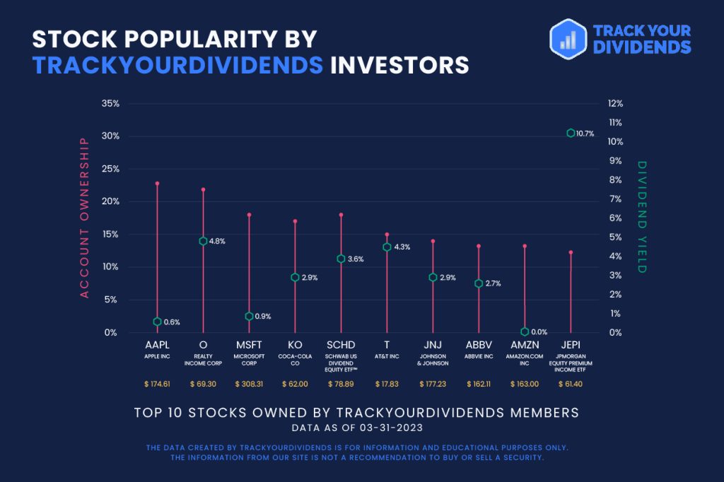 Popular Dividend Stocks in 2023 TYD Top 10