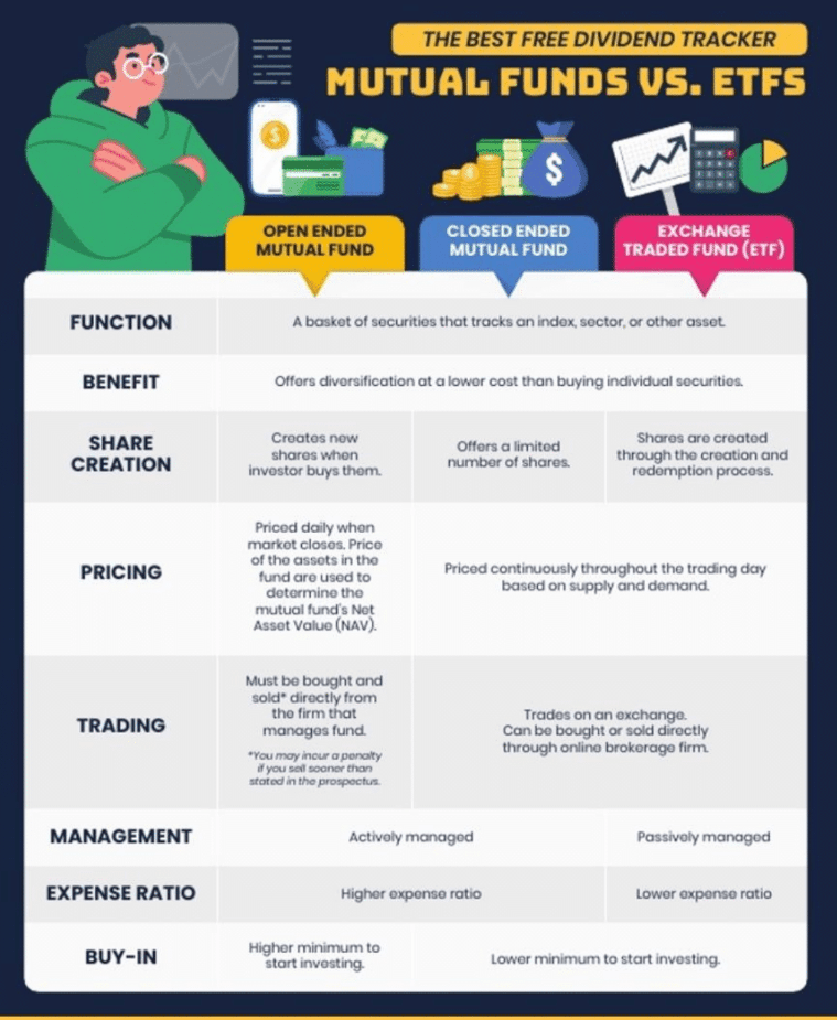 Similarities and Differences Between Dividend Mutual Funds and ETFs