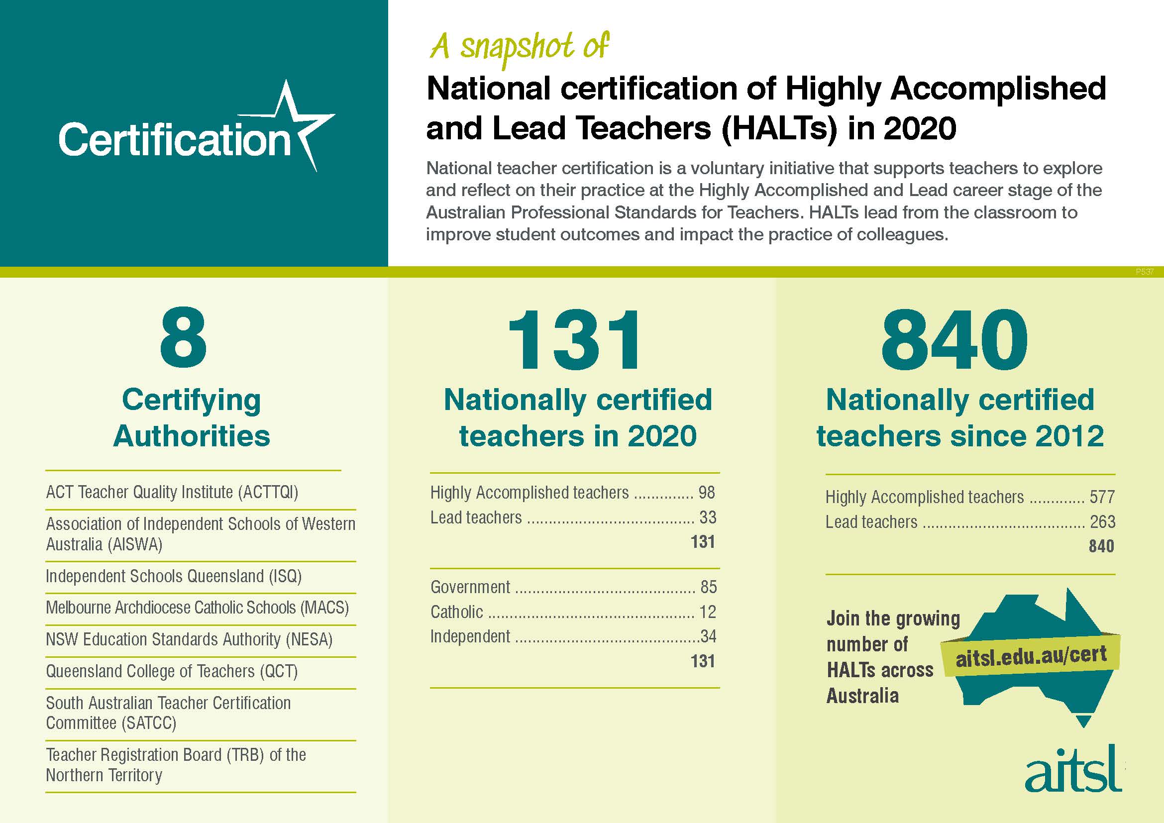 My Journey to HALT Highly and Lead Teacher