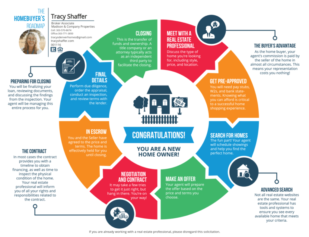 The Homebuyer's Roadmap