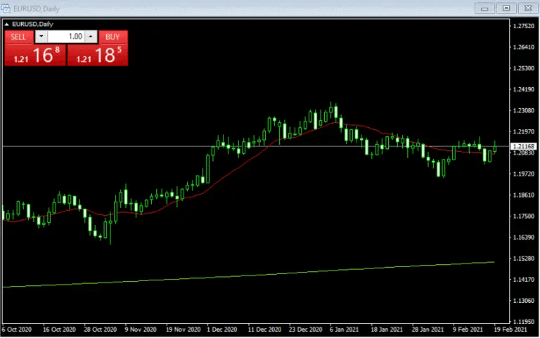 Best MT4 Moving Average Indicator How to Setup and Use TradaMaker