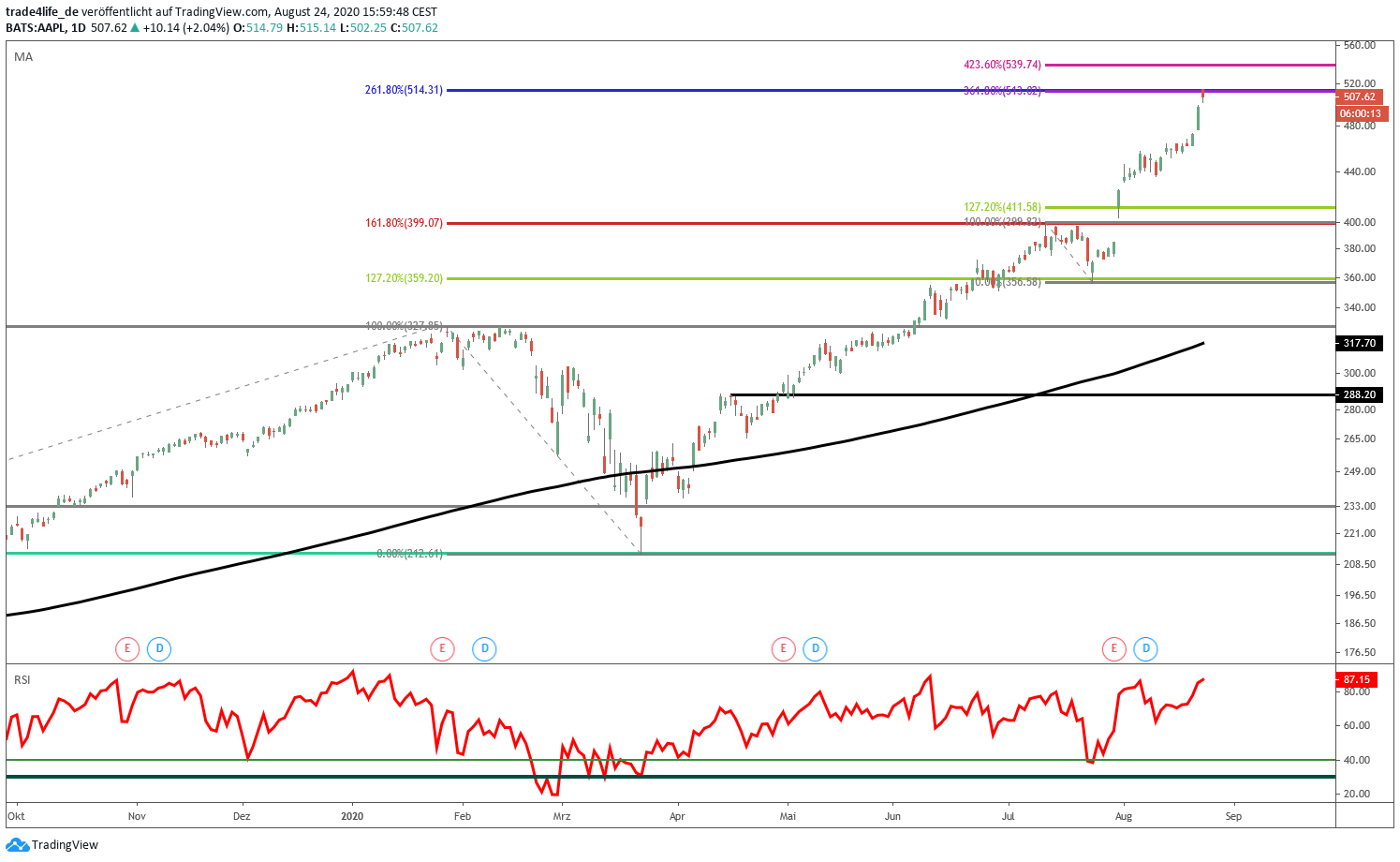  Apple erreicht Kursziel bei 514 USD Perfekt für Gewinnmitnahme?