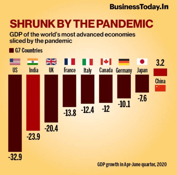 Indian GDP Shrunk by 23.9 in First Quarter 2020 But Why?