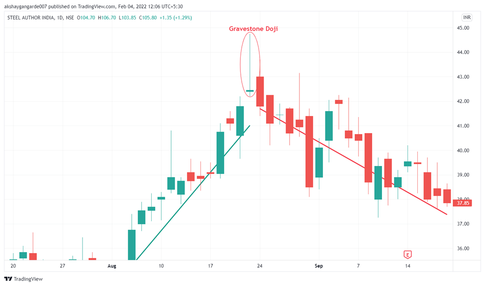 Top 5 Bearish Candlestick Pattes All You Need To Know! Trade Brains