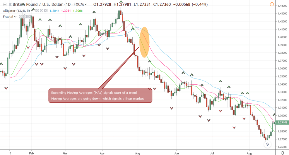 Fractals trading and how to use the Alligator Williams Chaos Theory