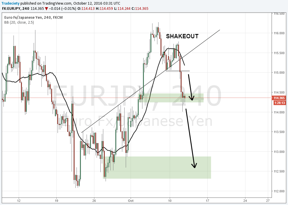 Technical Analysis Works But You Are Doing It Wrong Like 99 Of All