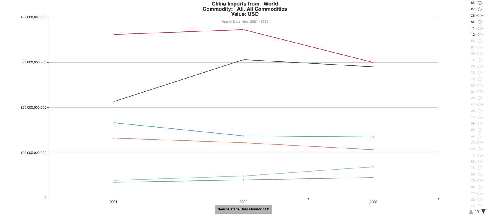 Insights Trade Data Monitor (TDM)