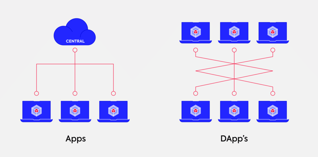 Everything about Dapps TradeDog