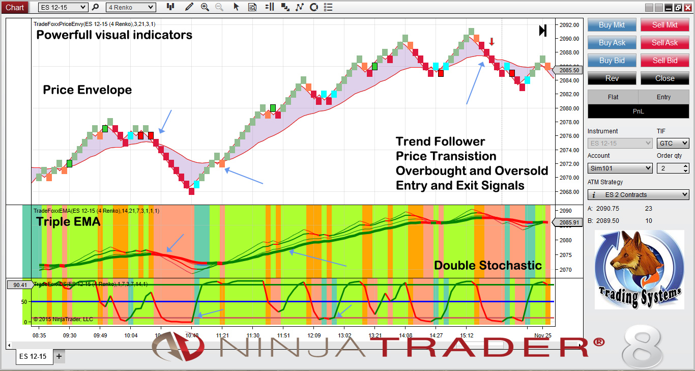Trading Indicators automatic trader for Forex, Futures, Stocks.