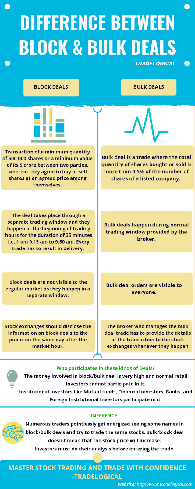 Difference between bulk and block deals Trade Logical