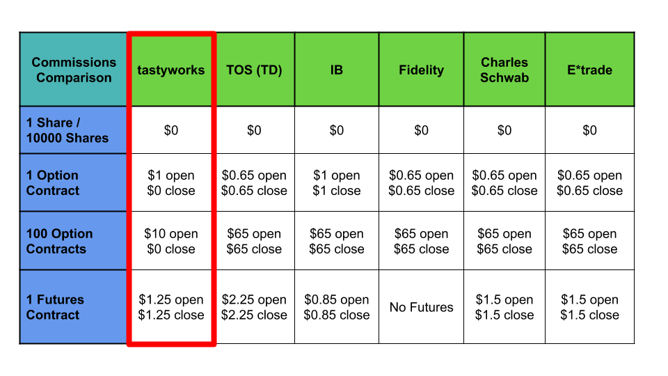 2022 Tastyworks Review Truth Revealed Trade Options With Me