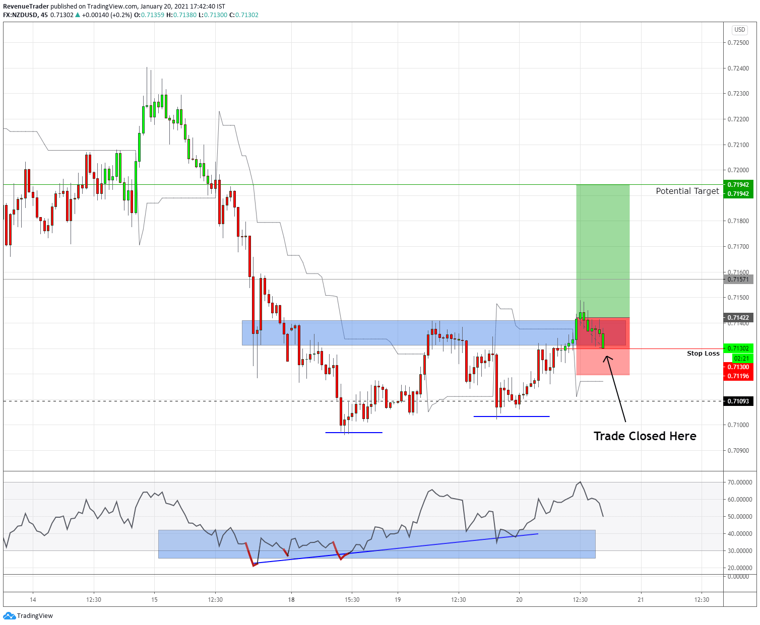 January Third Week 2021 NZDUSD Trade Idea and Weekly Trade Review