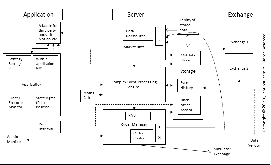 Algorithmic trading strategy design & development Traderobotix