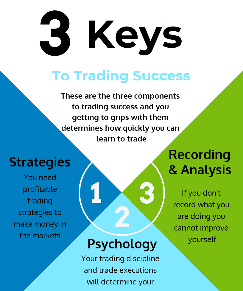 How Long Does It Take To Learn Forex Trading? (The Truth)