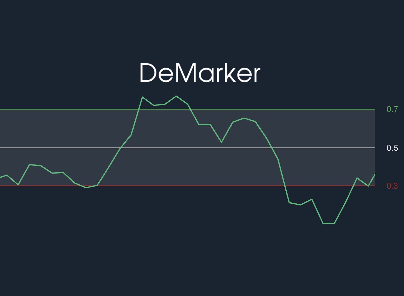 DeMarker (DeM) indicator The Defines and How to use it